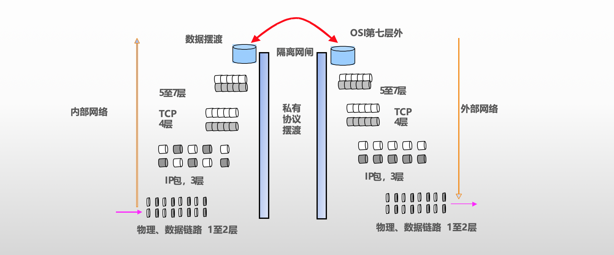 網閘隔離(lí)原理.png